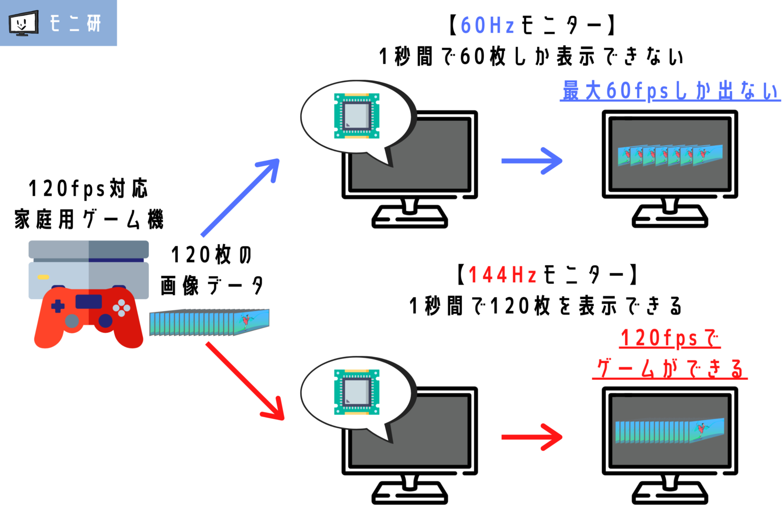 【実機で検証】PS5で120fpsが出るモニター・出ないモニターまとめ｜120fpsの設定方法や解決方法も解説（Fortnite・CoDなど