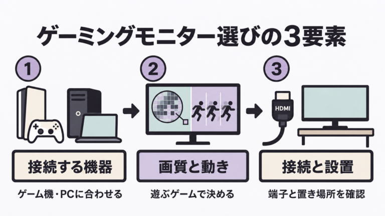 ゲーミングモニターの選び方｜PS5・Switch 2・PCで失敗しない確認順