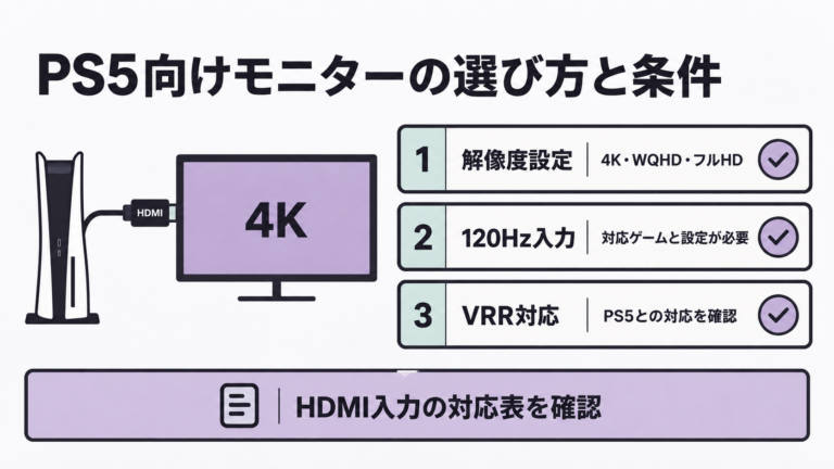 PS5用モニターの選び方|4K・WQHD・120Hz・VRRを確認して選ぶ